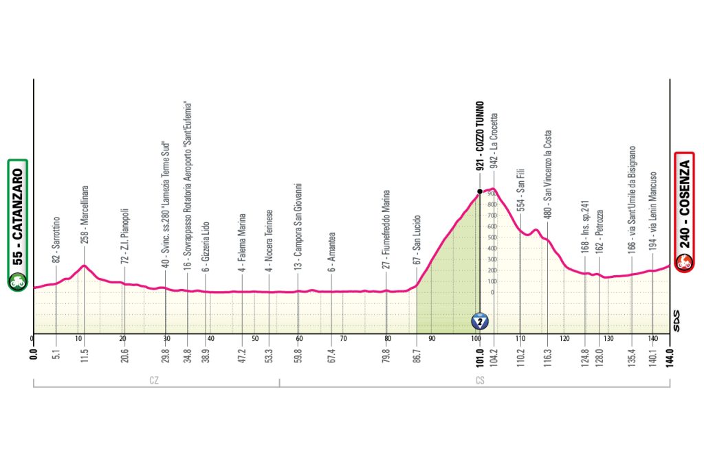 Fonte: giroditalia.it